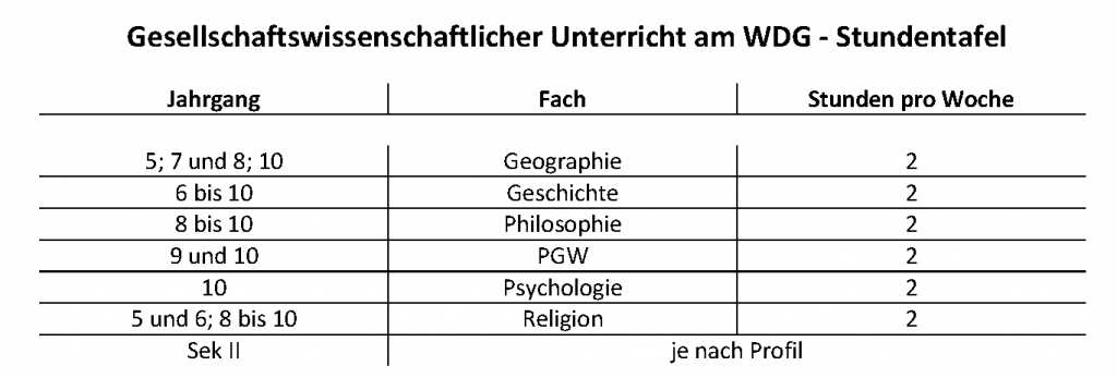 Gesellschaftswissenschaftlicher Unterricht am WDG